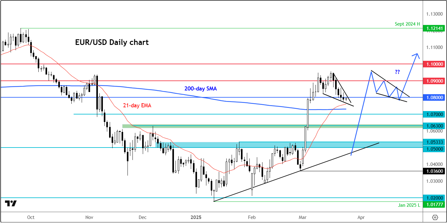 EUR/USD Chart