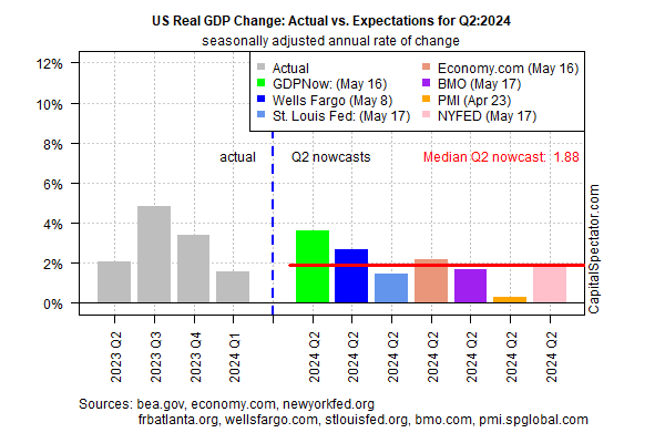 US Real GDP Change