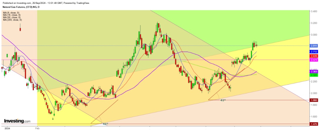 Gold Futures Daily Chart