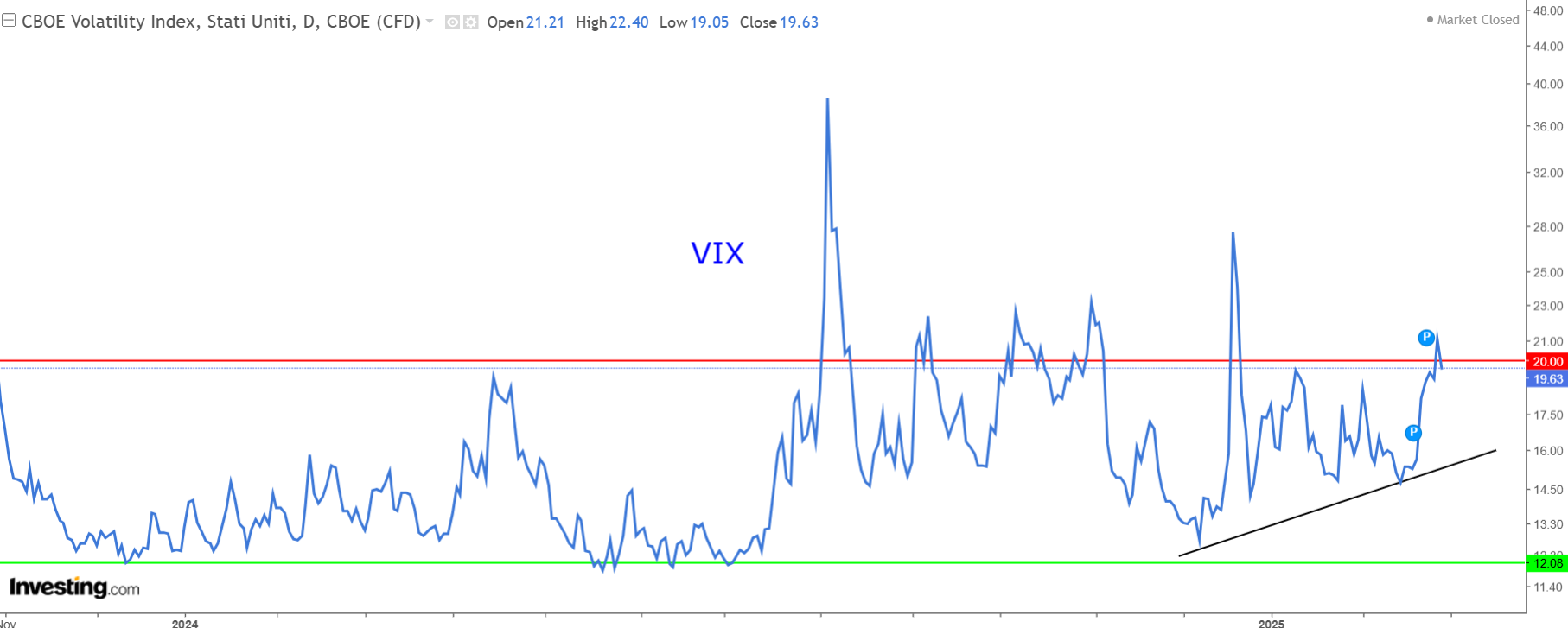 VIX Chart