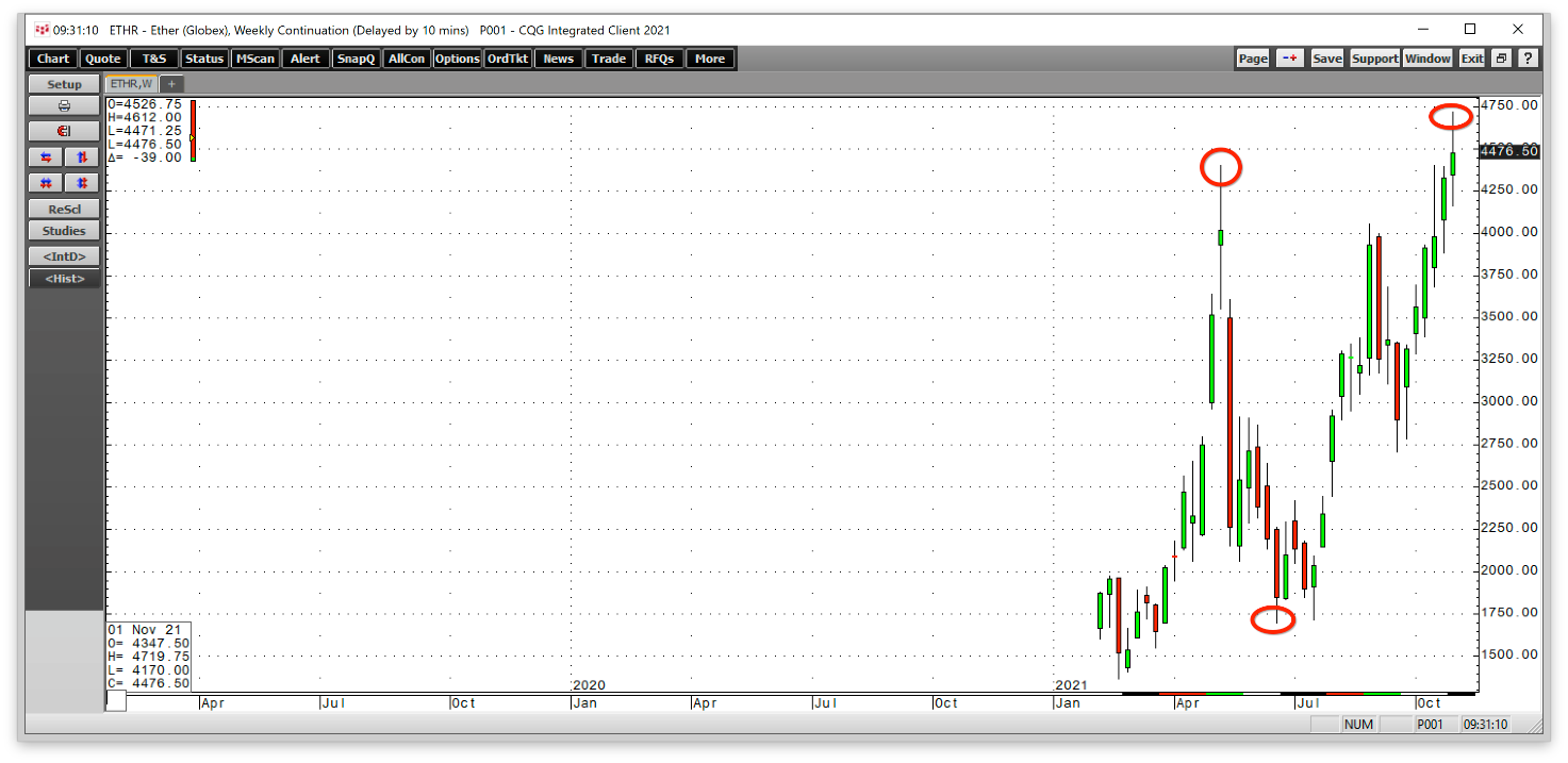 Ethereum Futures Weekly