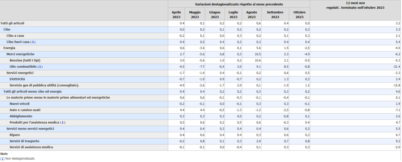 I diversi componenti compresi all’interno del paniere del consumer price index statunitense. Fonte: US Bureau of Labor Statistics