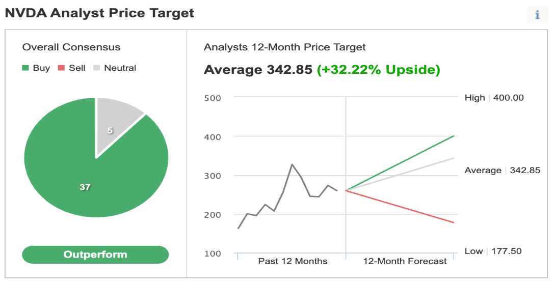 NVIDIA Consensus Estimates