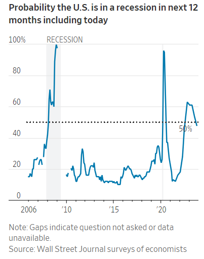 Recession Probability