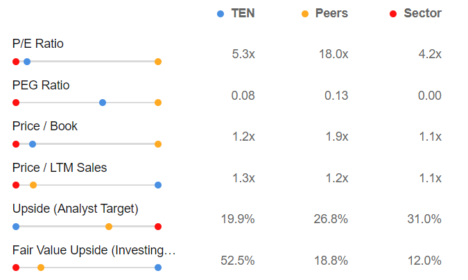 confronto Tenaris con competitor - Investing Pro