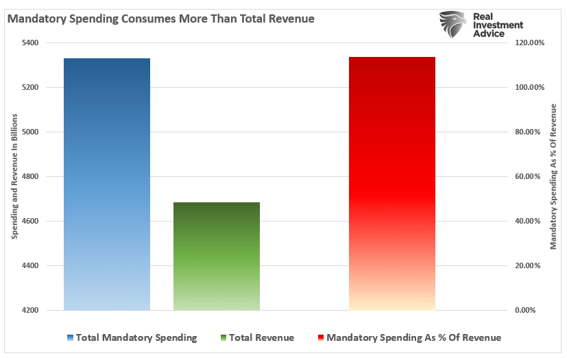 Mandatory Spending as of Revenue