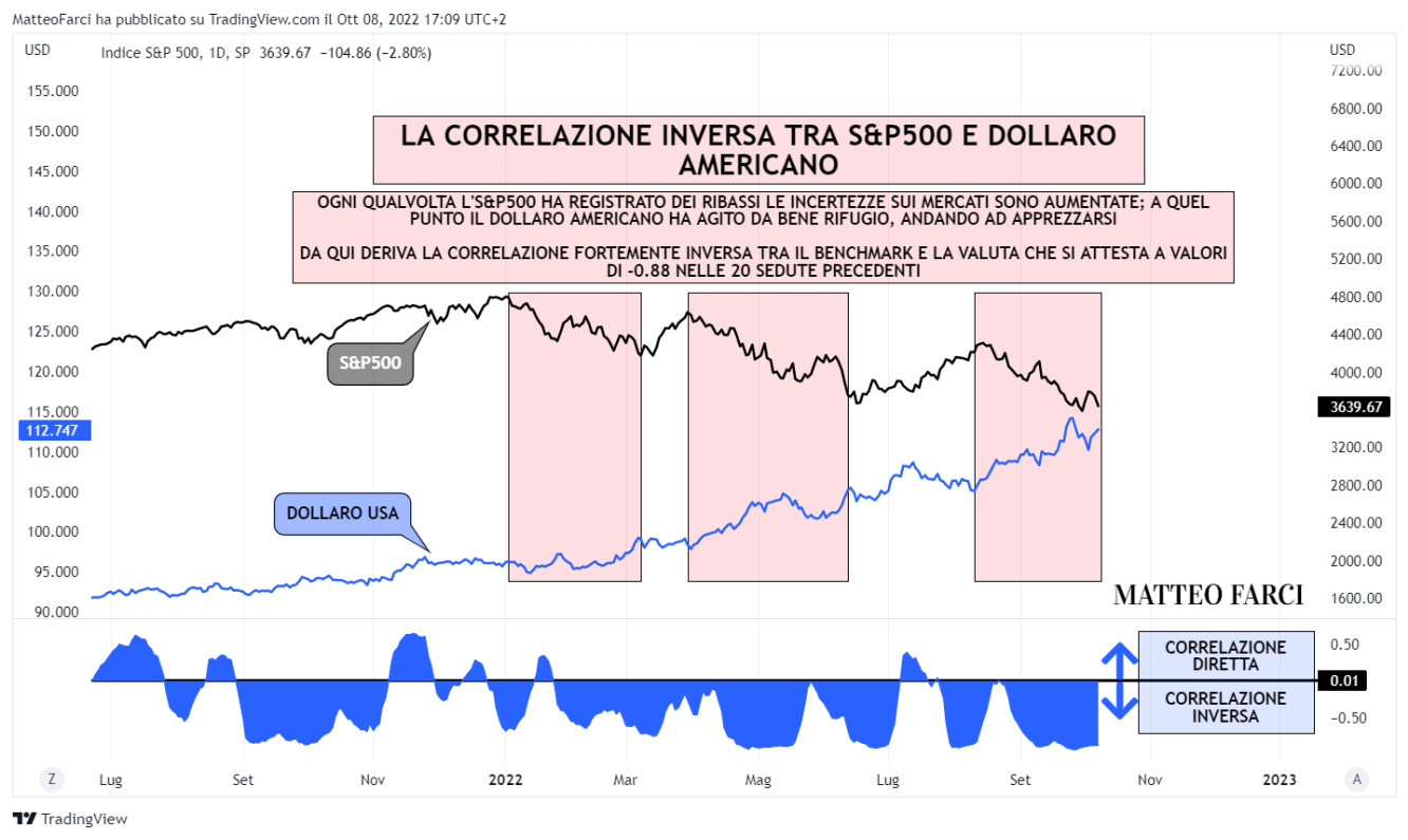 La correlazione inversa tra dollaro americano ed S&P500