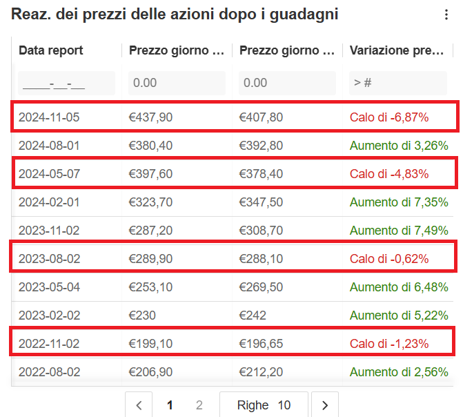 Reazione delle azioni Ferrari dopo le ultime trimestrali