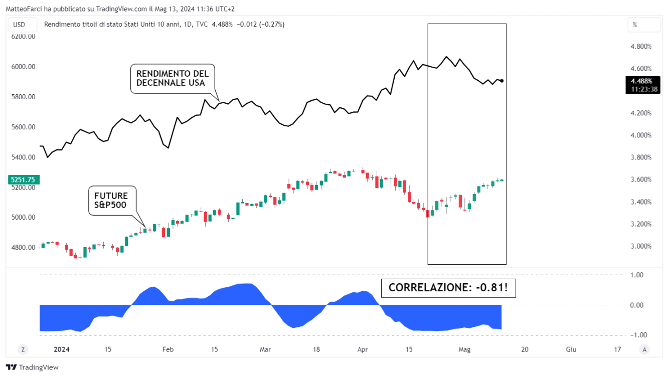 La correlazione fortemente negativa tra rendimento del decennale americano ed S&P500
