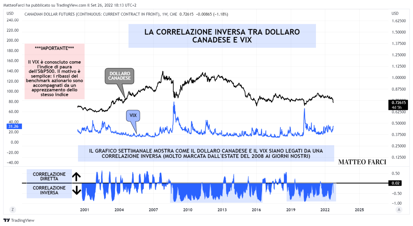 La correlazione inversa tra dollaro canadese e VIX