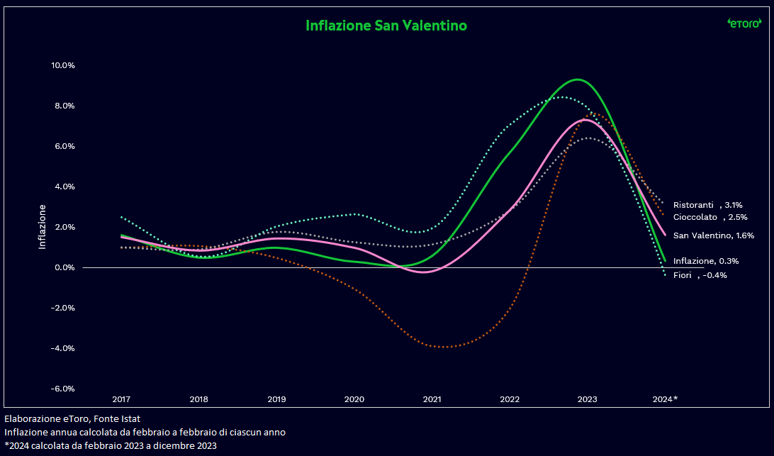 Inflazione Italia