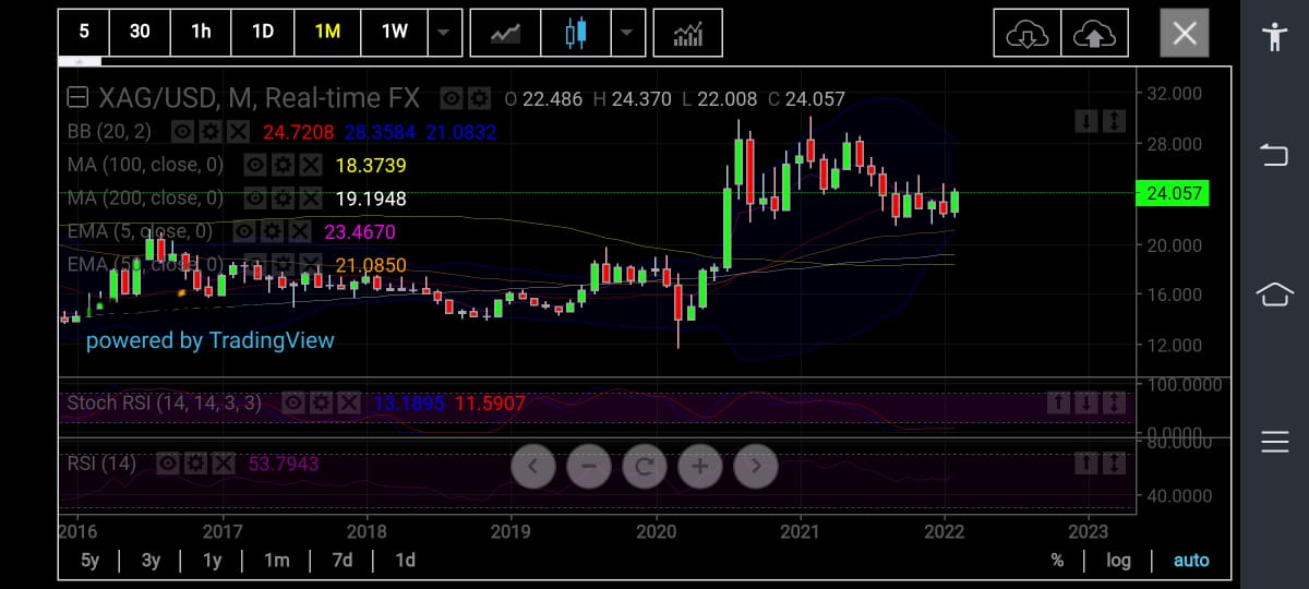 Silver Monthly
