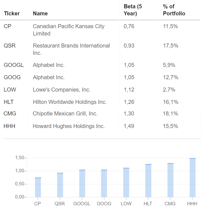La volatilità dei componenti del portafoglio di Bill Ackman. Fonte: InvestingPro