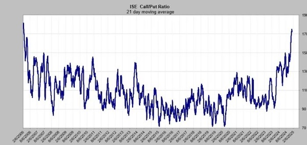 Call-Put Ratio