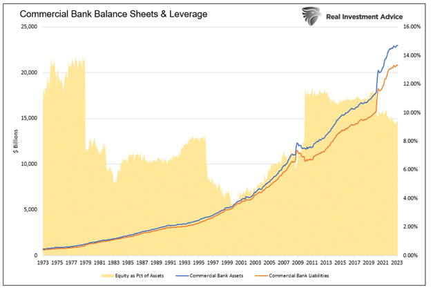 Commercial Bank Balance Sheet and Leverage