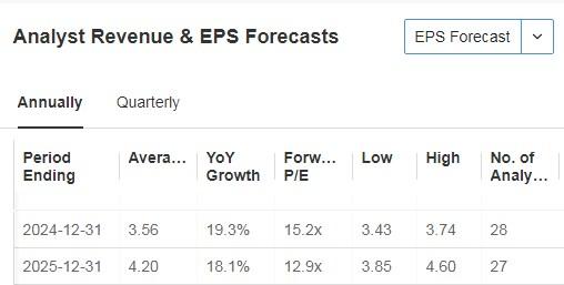 Schlumberger EPS Forecasts