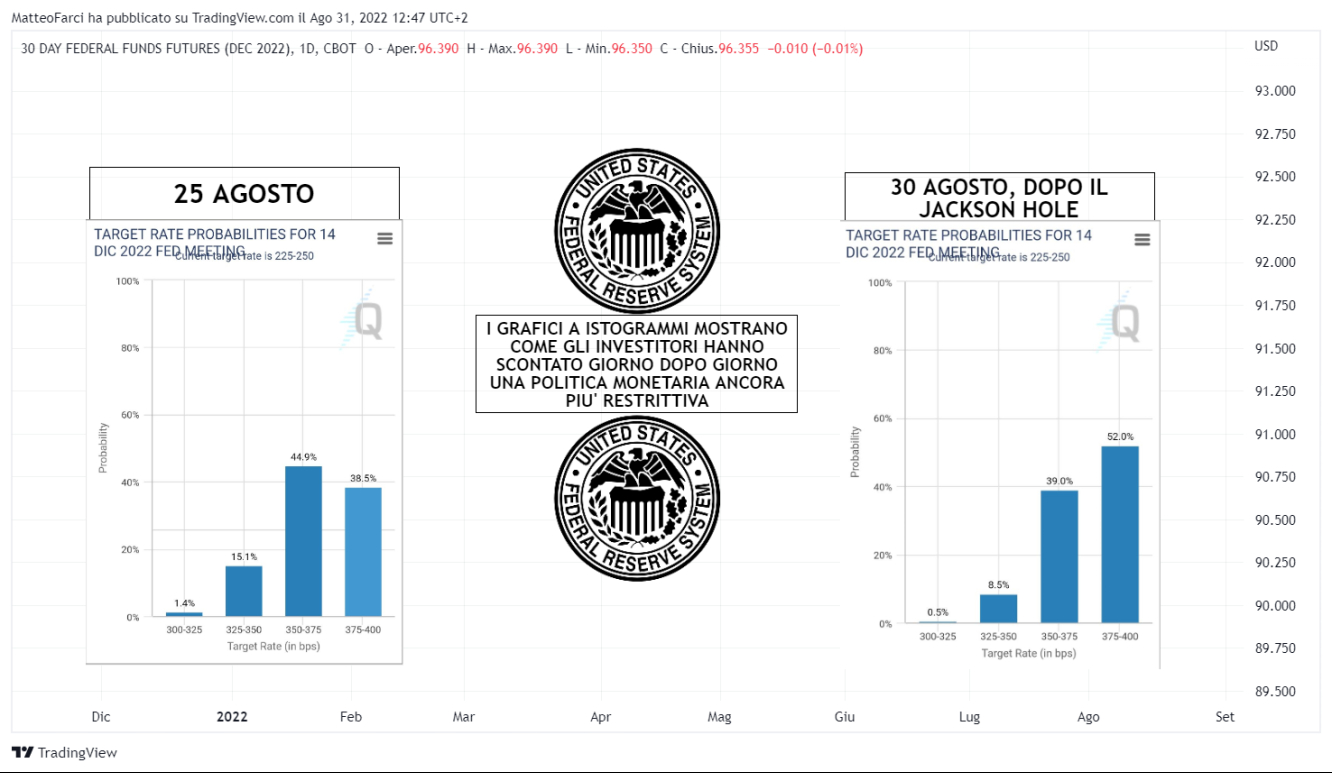 Il mercato sconta una FED sempre più aggressiva