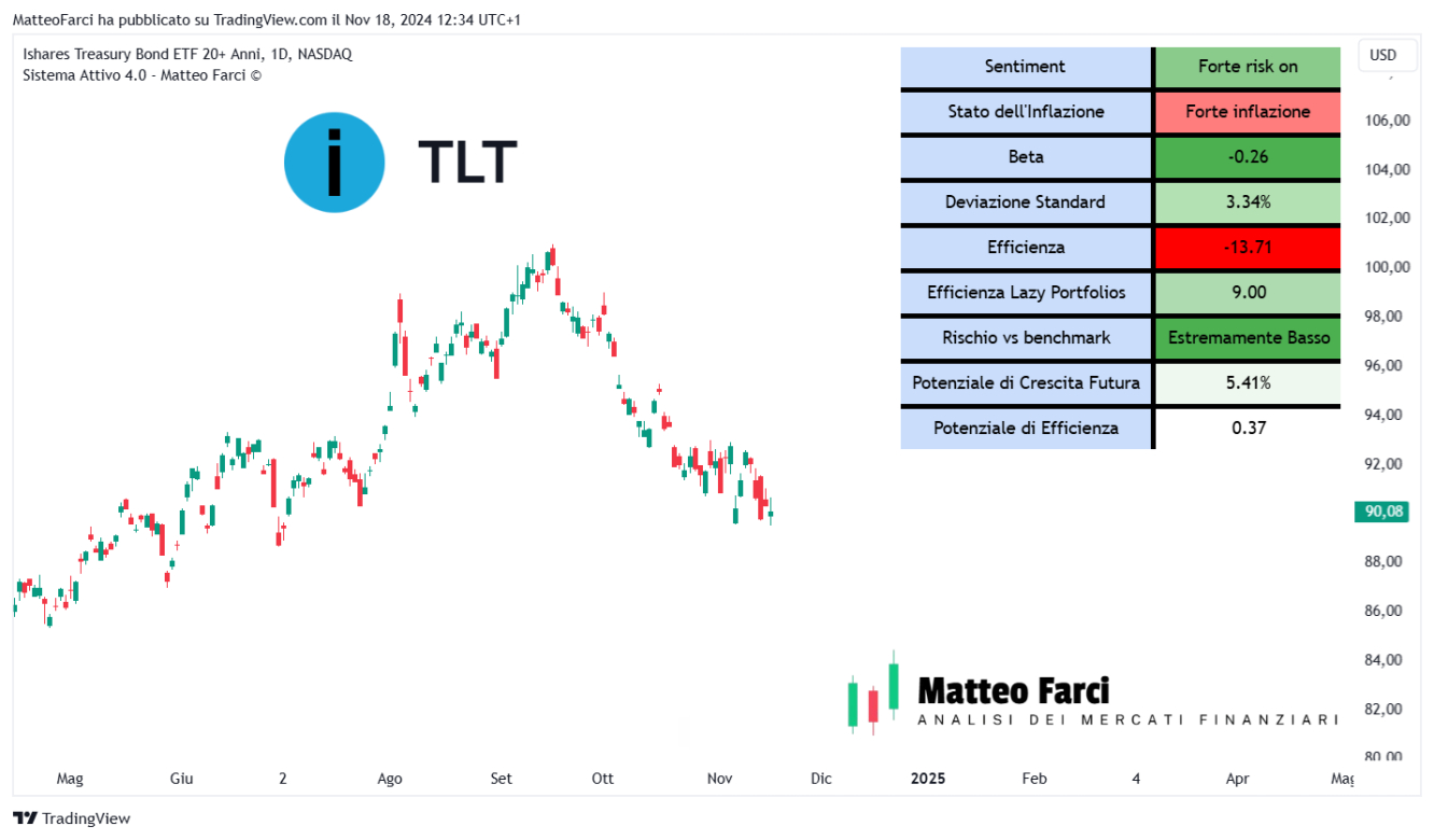 TLT: efficienza sottoterra