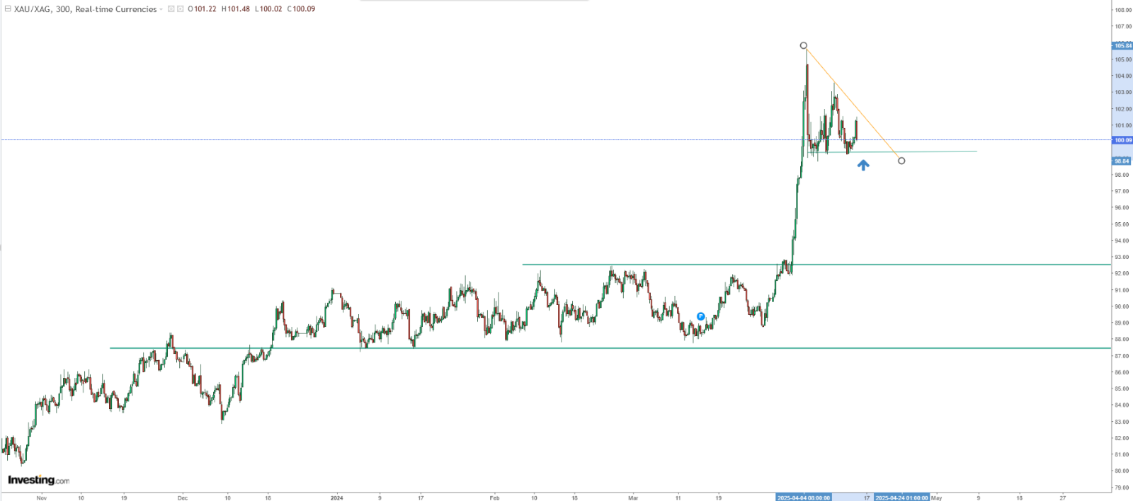 Gold/Silver Ratio