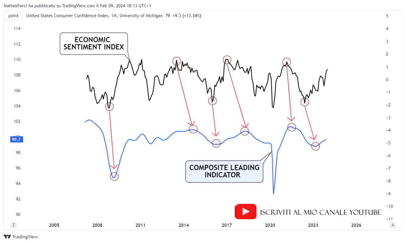 L’Economic Sentiment Index è anticipatore del Composite Leading Indicator. Grafico mensile