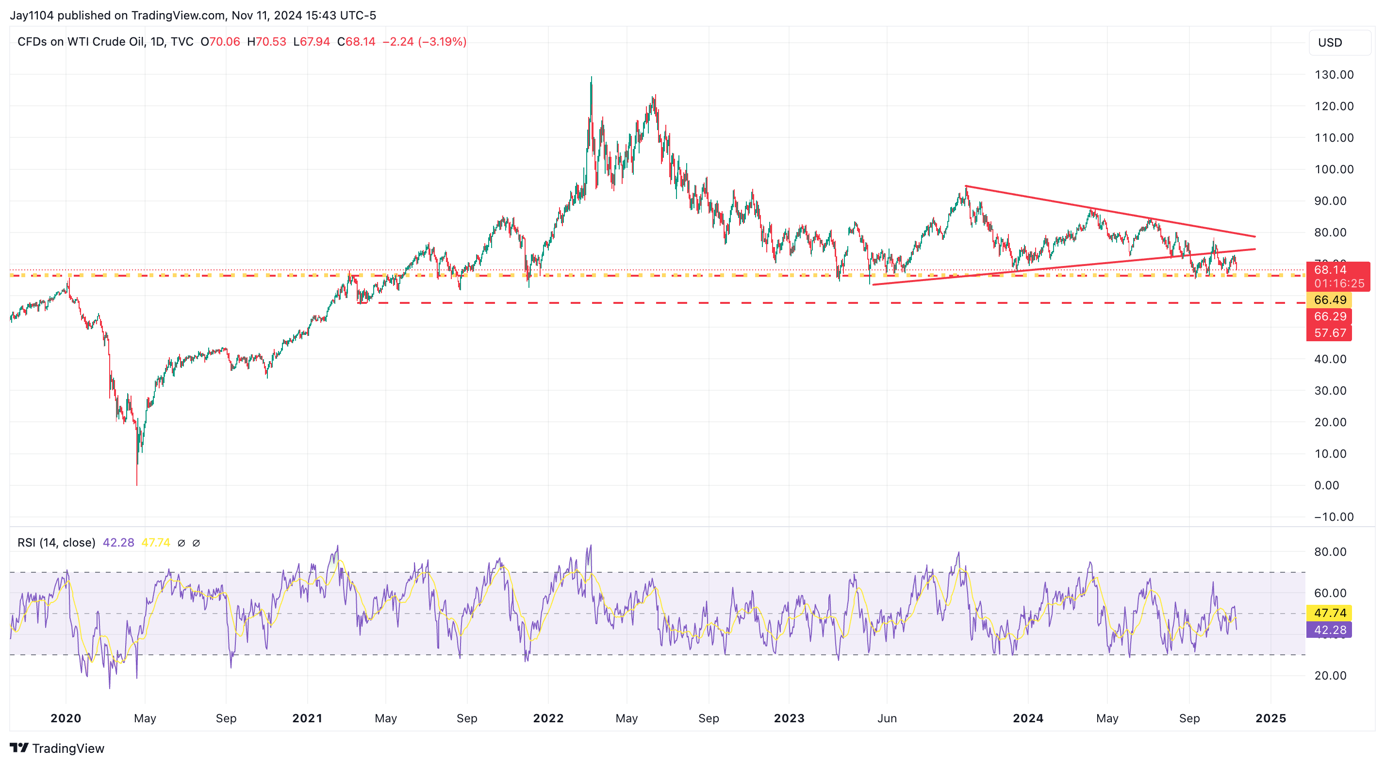 WTI Crude Oil-Daily Chart