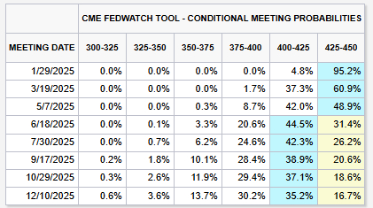 CME FedWatch Tool