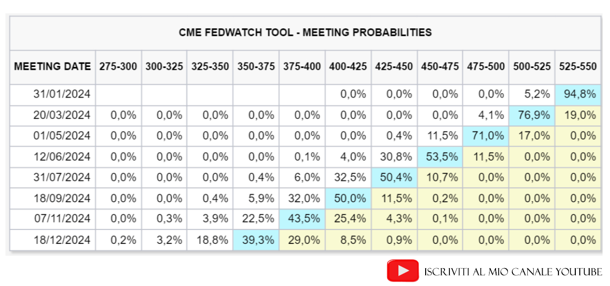 Probabilità sui tassi di interesse. Fonte: CME FedWatch Tool