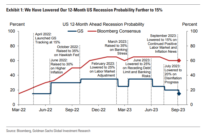 US 12-Month Ahead Recession Probability