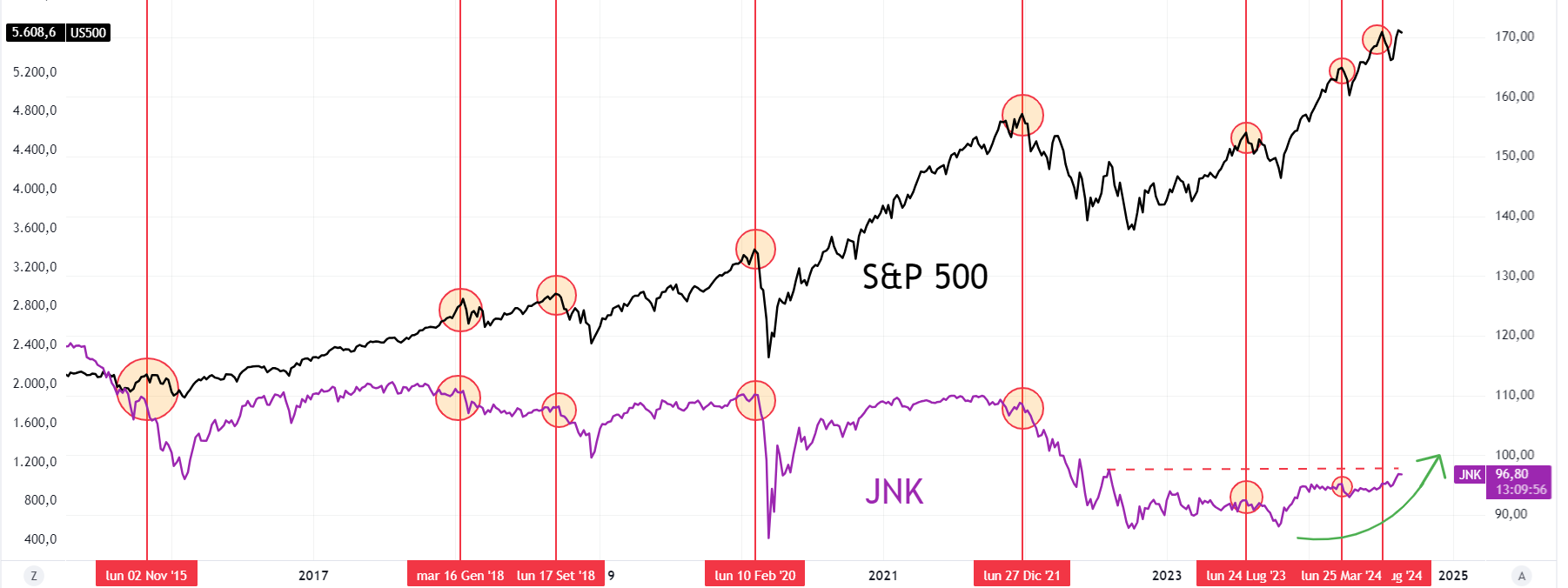 S&P 500 Vs. JNK