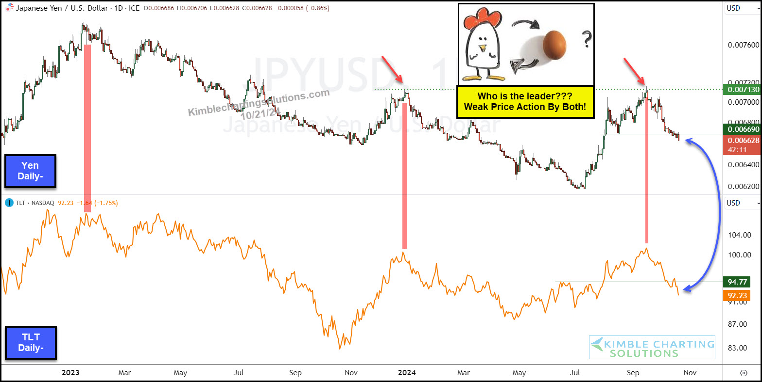 JPY/USD-Daily Chart