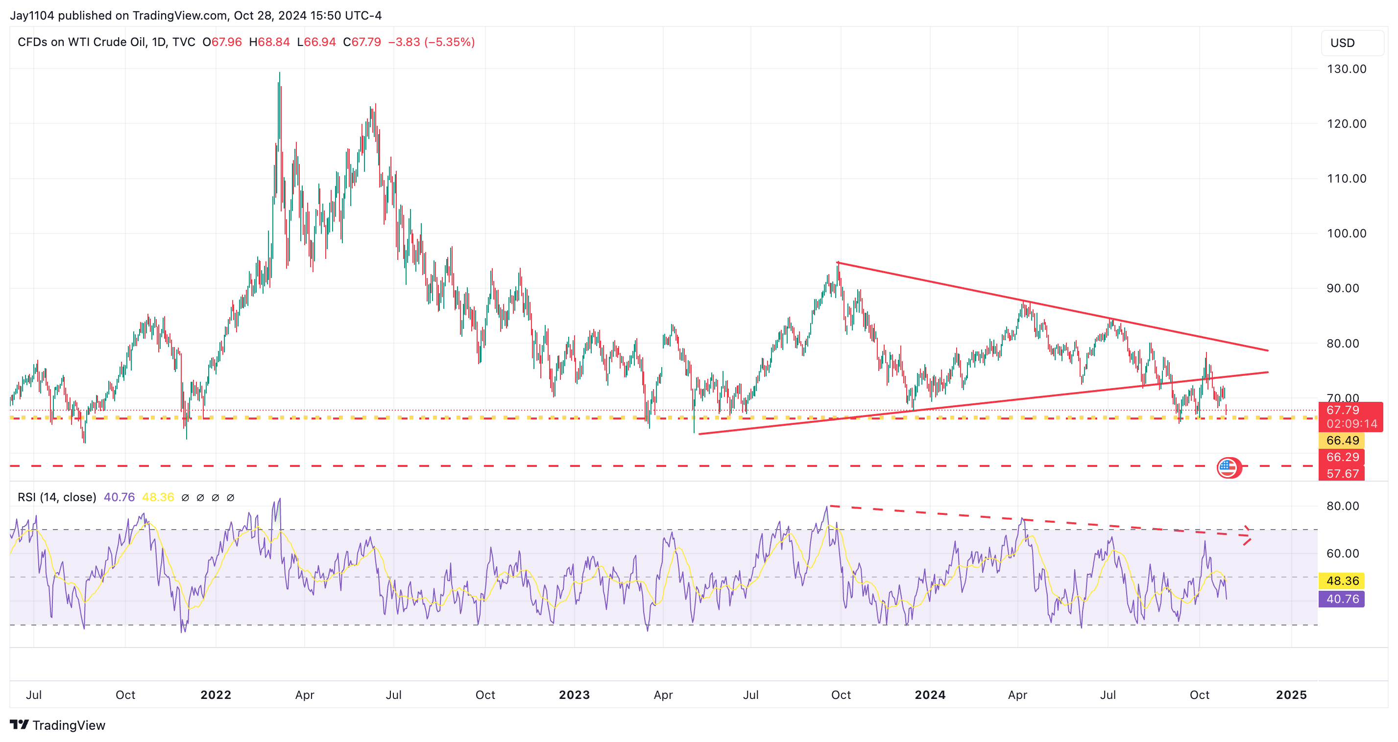 Crude Oil-Daily Chart