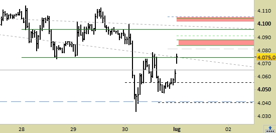 Future Eurostoxx50, grafico a barre da 30 minuti. Prezzi al 01/07/21, ore 8.24, last 4075