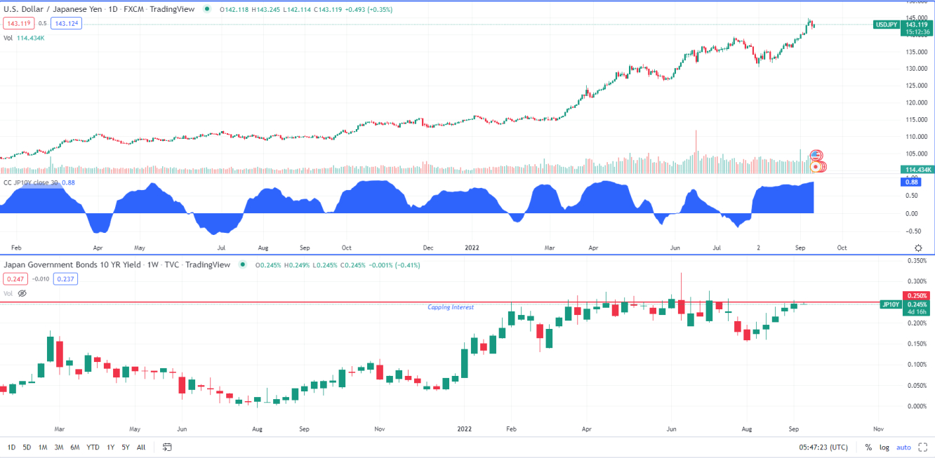 USDJPY, Rendimento 10Y e correlazione USDJPY, Rendimento 10Y e correlazione