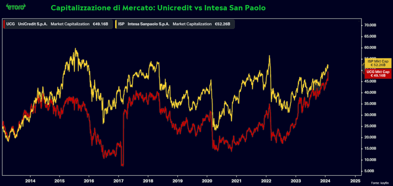 Capitalizzazione Unicredit vs Intesa SanPaolo