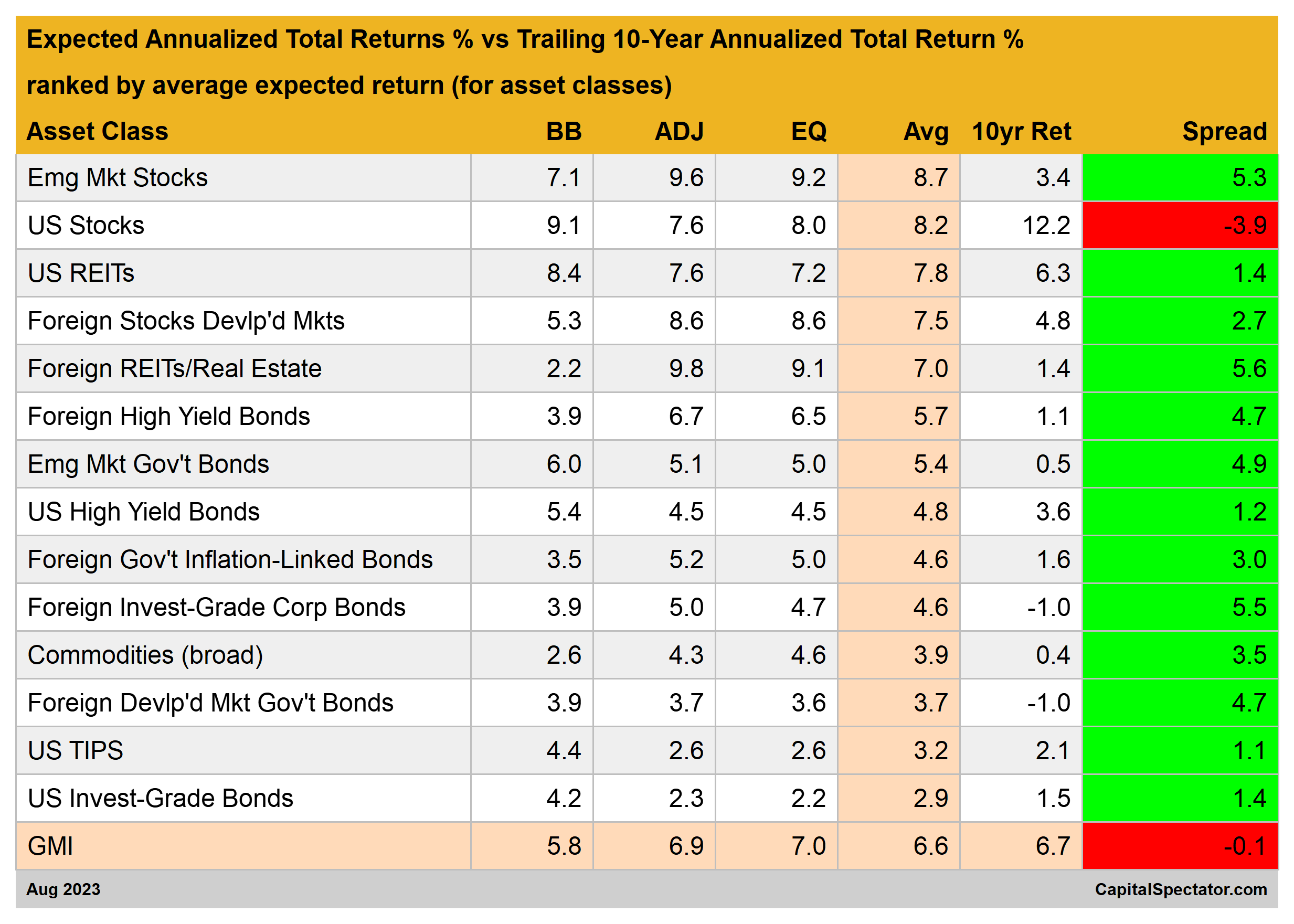 Expected Annualized Total Returns
