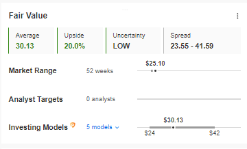 JP Morgan Fair Value