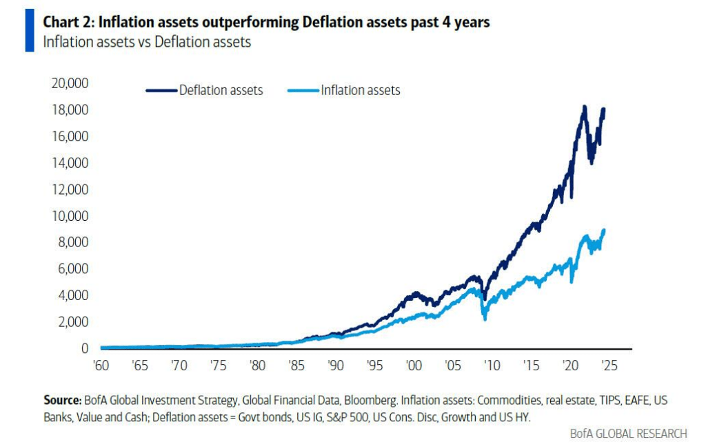 Inflation vs Deflation Assets