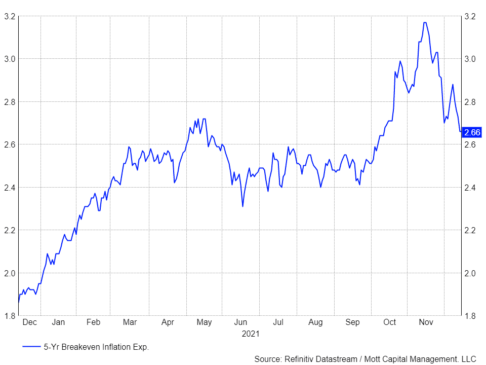 5-Year Breakeven Inflation