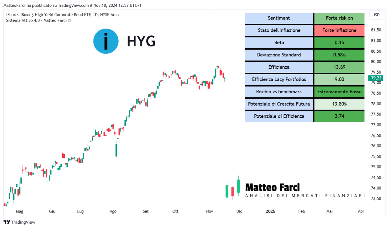 L’efficienza di HYG, calcolata a 60 periodi, è pari a 13.7