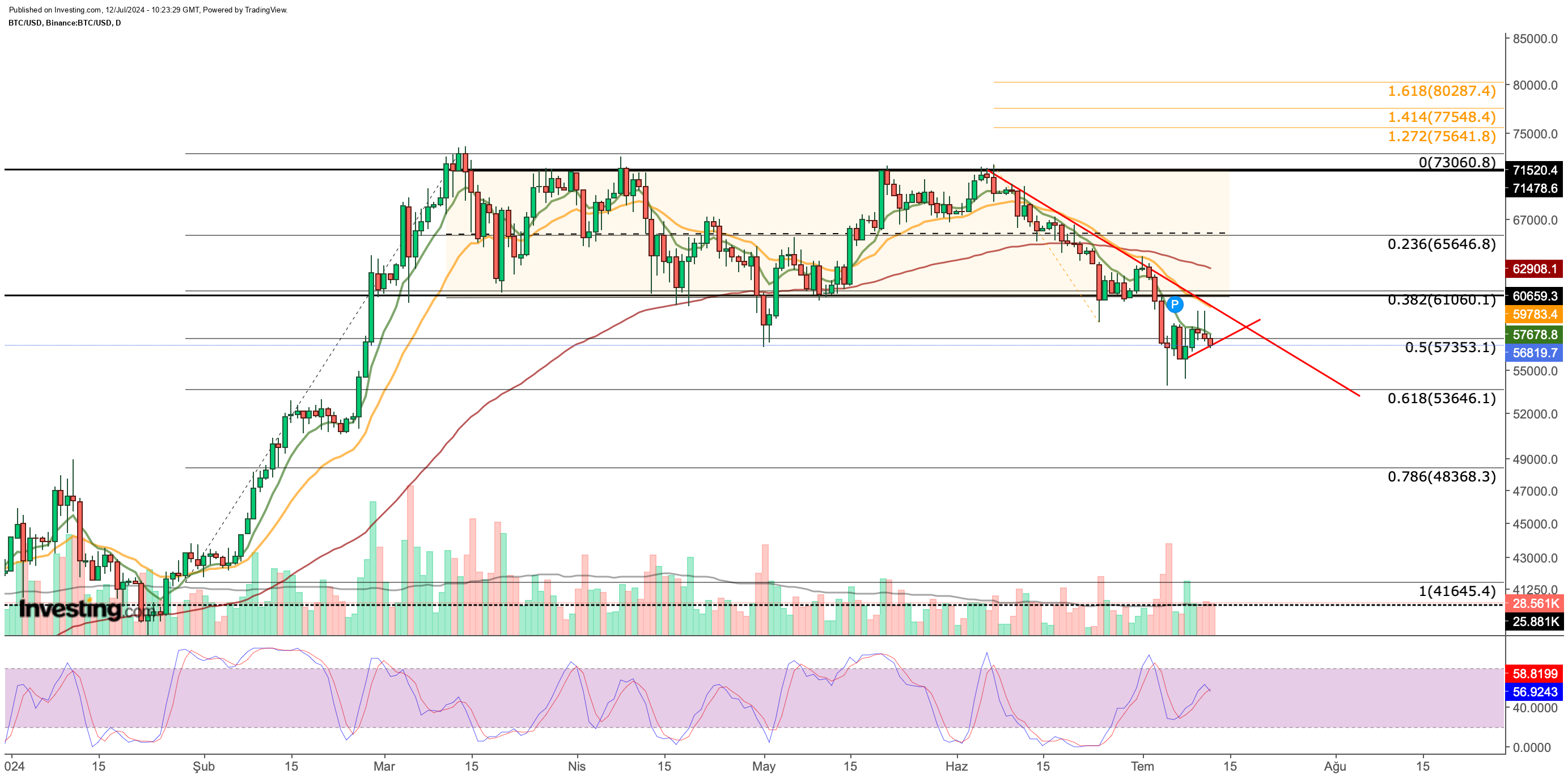 BTC/USD Price Chart