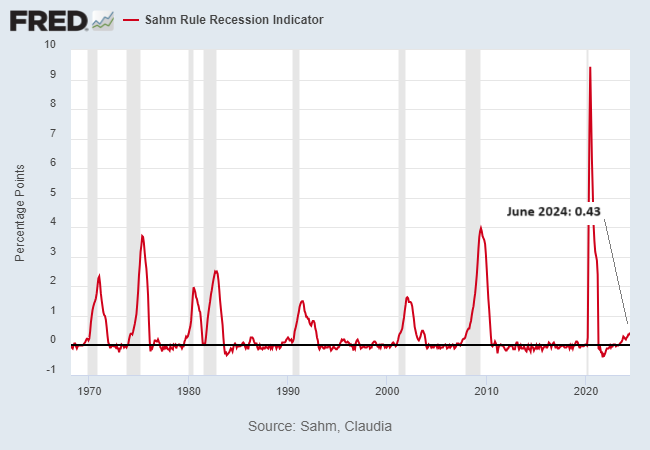 Sahm Rule Recession Indicator