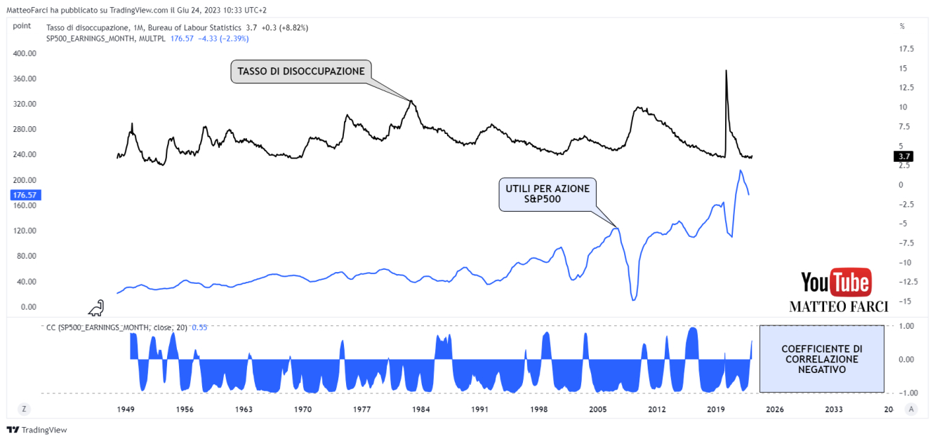 La correlazione negativa tra tasso di disoccupazione e utili delle società dell'S&P500 (EPS)