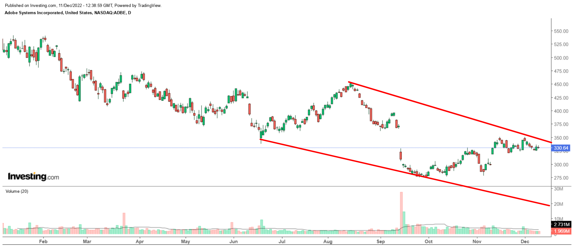 Adobe Systems Daily Chart