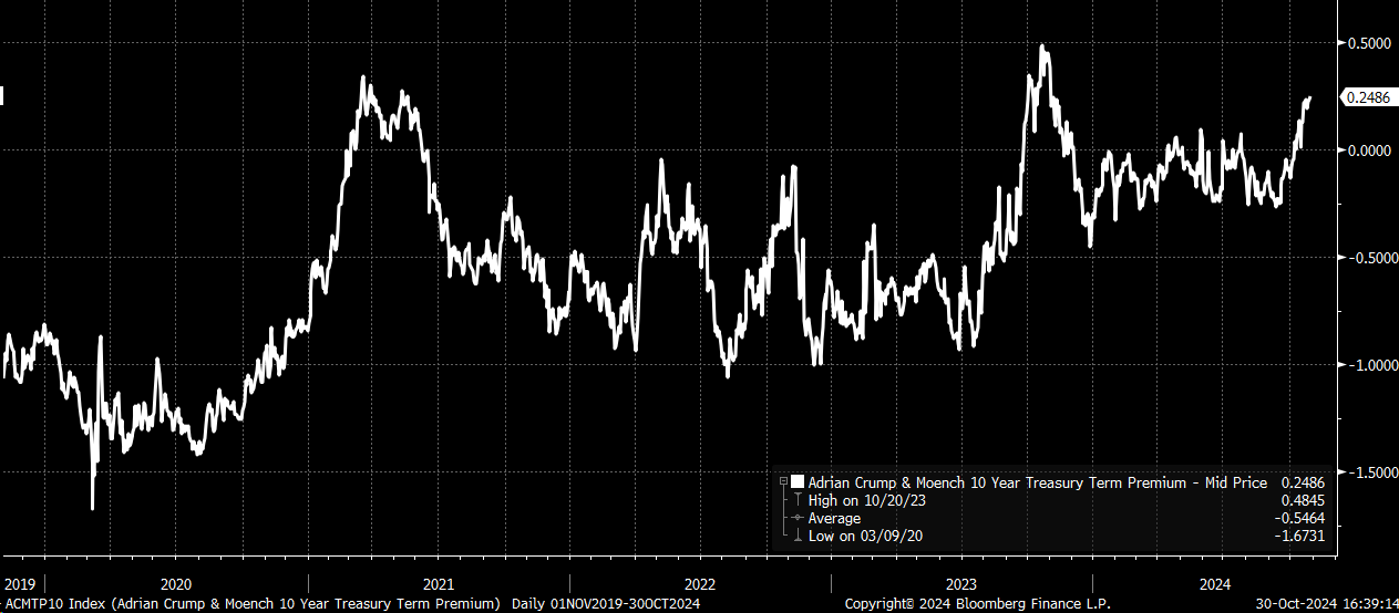 US 10-Year Rate Chart