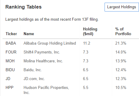 Companies with largest shares in Scion Asset Management's portfolio