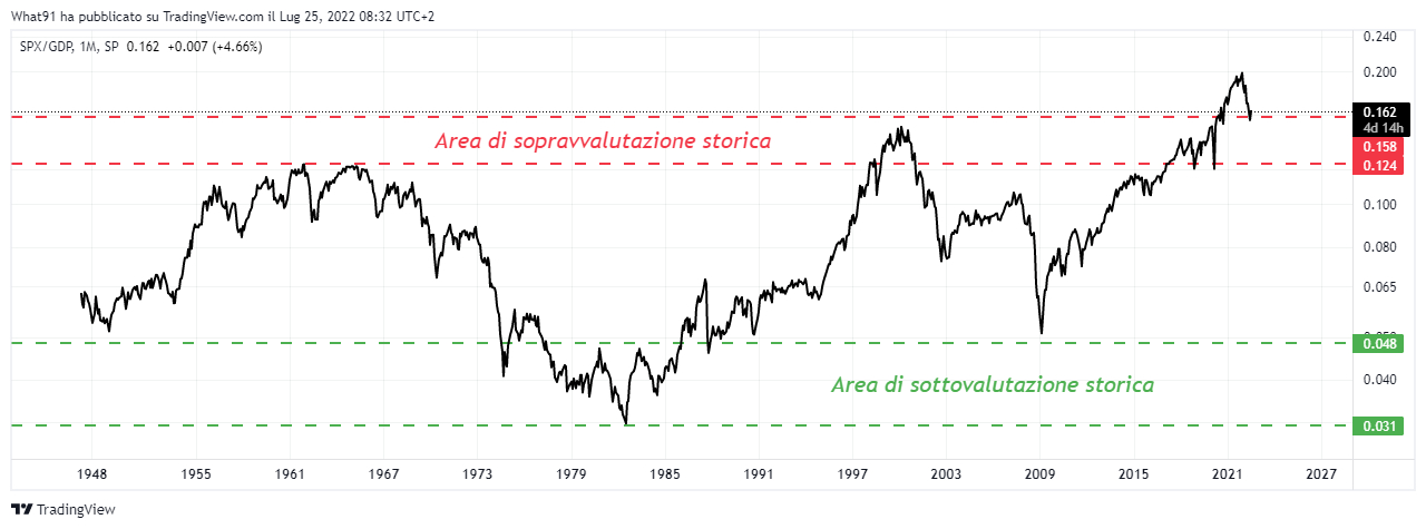 buffett indicator