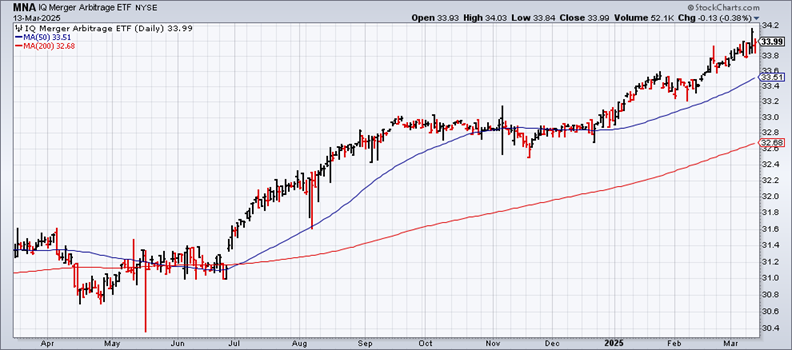 MNA (IQ Merger Arbitrage ETF) Chart (Daily Timeframe)