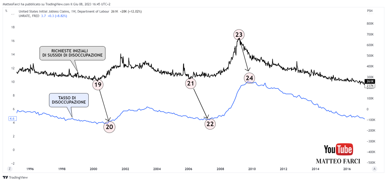 La funzione leading delle richieste iniziali di sussidi di disoccupazione sul tasso di disoccupazione