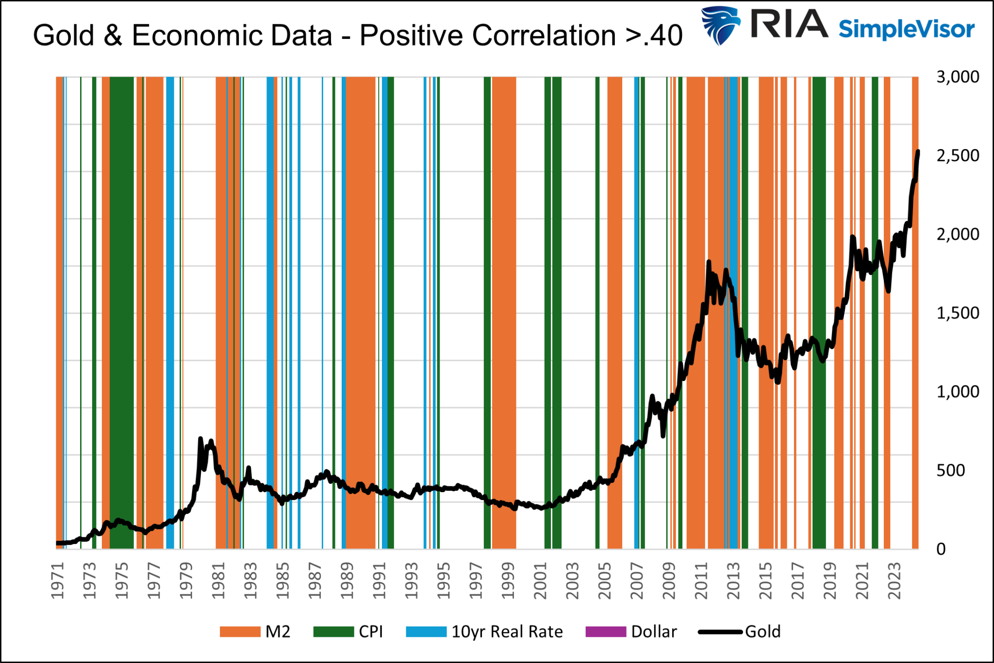 Gold And Economic Data - Postive Correlation