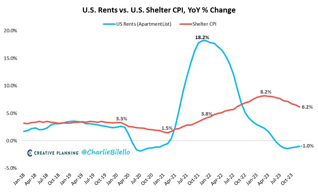 US Rents Vs. Shelter CPI
